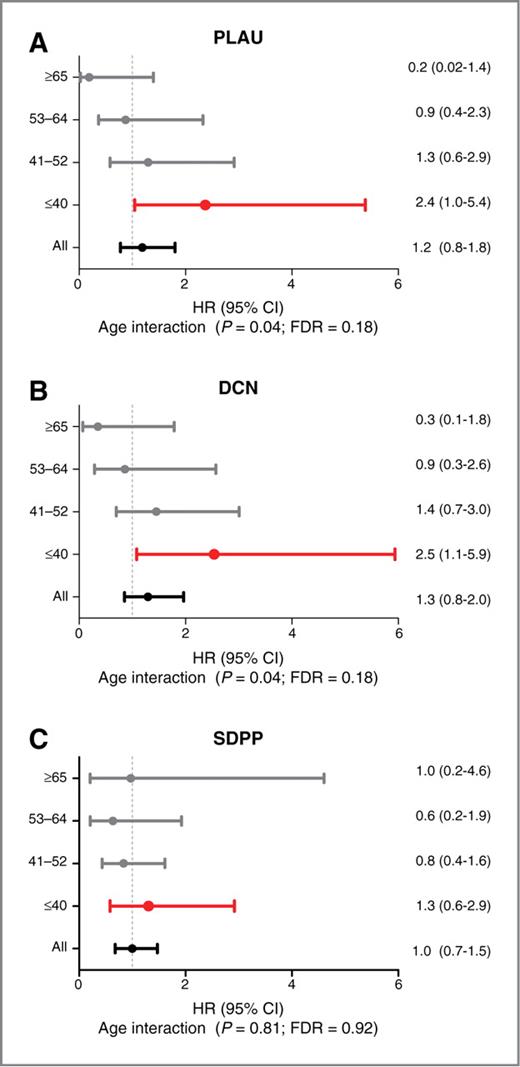 Figure 4. Prognostic evaluation of stroma-related gene signatures in the ER−/HER2− subtype according to age groups. Dotted line represents a hazard ratio (HR) of 1.0, and error bars represent 95% CIs. All HR shown have been adjusted for AOL. A. PLAU; B DCN; C SDPP. The p-value of an interaction between age as a continuous variable and the gene signature in a Cox-model and corresponding FDR value is shown for each gene signature.
