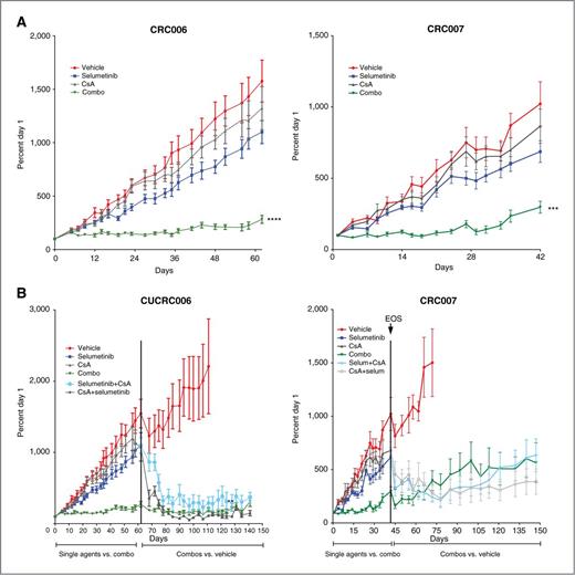 Figure 4. Antitumor activity of selumetinib and CsA on PDTX models of colorectal cancer. A, mice bearing tumors from CRC006 and CRC007 were treated with single agents selumetinib (25 mg/kg BID), CsA (25 mg/kg QD), and the combination. Tumor growth index (TGI) was calculated by relative tumor growth of treated mice divided by relative tumor growth of control mice ×100. B, tumor regressive effects of the addition of respective combination agents to single agent arms in CRC006 and CRC007 PDTX models at end of study (EOS: days 62 and 42, respectively). Potent antitumor effects were maintained up to 200 days in CRC006 and 150 days in CRC007 after the switch to combination treatments in the single agent arms. EOS, end of study.