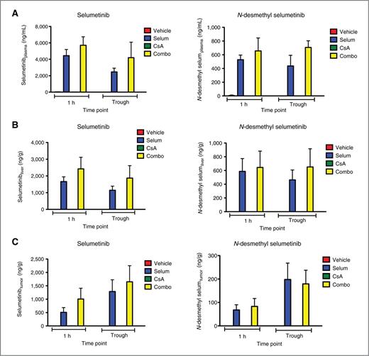Figure 5. Plasma, tumor, and tissue distribution of selumetinib and selumetinib N-desmethyl in mice treated with selumetinib, CsA, or the combination. Mice bearing tumor CRC006 were administered a daily (BID) oral dose of 25 mg/kg selumetinib, as a single agent or in combination with a daily oral dose of CsA (25 mg/kg) for 62 days. Samples of plasma (A), liver (B), and tumor (C) were taken at the indicated time after the last dose (mean, SD; n = 4). No significant differences were measured in any of the compartments at 1 hour posttreatment and at the 8-hour trough time point for both selumetinib and its metabolite N-desmethyl selumetinib versus combinations (P > 0.05).