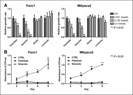 Figure 3. Palmitate and Stearate inhibit pancreatic cancer cell proliferation. A, dose dependence of palmitate and stearate on inhibition of cell proliferation in Panc1 and MIApaca2 cells. After 16 h of starvation, cells are treated with BSA control or BSA-bound FFAs for 72 h. Saturated fatty acids, palmitate and stearate, show significant inhibition of cell proliferation at the concentration of 0.031–0.5 mmol/L. Unsaturated fatty acids linolate and oleate have little or no effect on cell proliferation. B, there are significant decreases in cell growth of Panc1 and MIApaca2 treated with 0.25 mmol/L palmitate and stearate as compared with control (CTRL) cells over a 8-day period. Data are presented as means ± S.D. from 3 independent experiments. **, t test P < 0.01, ANOVA P < 0.01.