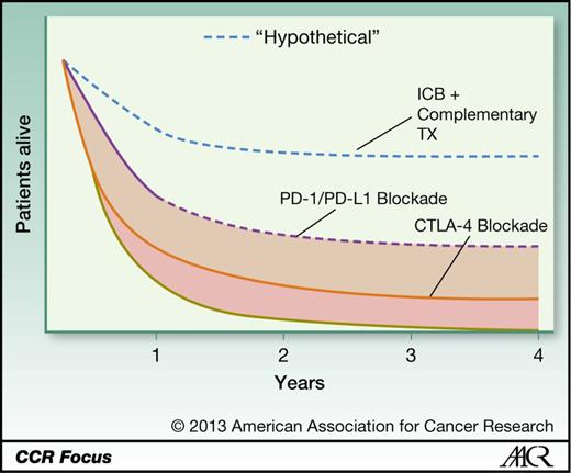 Figure 4. Ipilimumab induces durable objective responses in a relatively small proportion of patients, leading to a plateau towards the end, but no shift of the early portion of the survival curve. The higher objective responses rates and response durability observed in phase I trials suggest that PD-1/PD-L1 blockade impacts both aspects (early shift and plateau towards the end). Innovative, biomarker-driven combinatorial strategies building on immune checkpoint blockade as monotherapy may further improve on these advances.