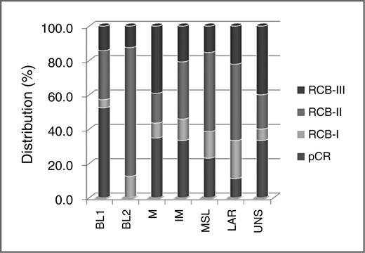 Figure 3. The relationship between RCB index and the 7 subtypes.