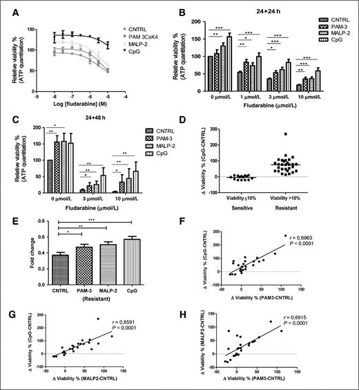 Figure 1. Pam3CSK4, MALP-2. and CpG prestimulation induces fludarabine resistance in CLL cells. A, a representative experiment is reported (Pt 4); CLL cells, prestimulated for 24 hours with specific TLR ligands (Pam3CSK4 for TLR1/2, MALP-2 for TLR2/6, and CpG ODN2006 for TLR9), are protected from death induced by treatment with increasing fludarabine concentrations. Mean ± SD of technical triplicate is reported. B, Wilcoxon matched pairs test confirms the statistically significant TLR-induced resistance effect at a cohort level (44 patients with CLL analyzed for CpG, 33 for MALP-2, and 29 for Pam3CSK4; 3 μmol/L fludarabine). Mean CLL cells viability ± SEM is reported for 1, 3, or 10 μmol/L fludarabine treatment as indicated. C, the protective effect of TLR prestimulation was maintained after 48-hour treatment with fludarabine (10 patients were analyzed for all the ligands, namely: 1, 2, 4, 6, 9, 10, 13, 19, 33, 39). Mean CLL cells viability ± SEM is reported for 3 or 10 μmol/L fludarabine treatment as indicated. D, patients with a cellular viability increase more than 10% after CpG stimulation are arbitrarily considered as “resistant,” whereas patients with a cellular viability increase less than 10% after CpG stimulation are considered “sensitive.” E, relative viability was calculated for each sample in fludarabine-treated versus untreated cells. Fold change was calculated for each sample as follows: Fold change CTRL = (relative viability with fludarabine)/(relative viability without fludarabine). Fold change CpG = (relative viability with CpG and fludarabine)/(relative viability with CpG and without fludarabine). CTRL indicates samples without TLR addition; PAM-3, MALP-2, and CpG indicate samples with the addition of TLR ligands. A total of 23 “resistant” samples were analyzed for PAM-3, 23 for MALP-2, and 29 for CpG (patient number 1–29); mean fold change ± SEM is reported in the graph. F–H, Spearman correlation analysis of TLR-induced cell viability differences of samples treated with 3 μmol/L fludarabine. F, CpG versus Pam3CSK4. G, CpG versus MALP. H, Pam3CSK4 versus MALP (P < 0.0001 for all panels). *, P < 0.05; **, P < 0.01; ***, P < 0.001.