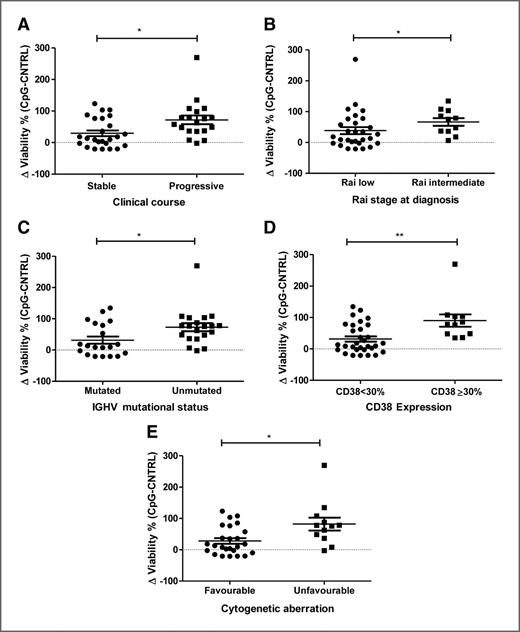 Figure 2. Different TLR-induced viability of the cells according to the main prognostic factors and clinical outcome (24 hours of TLR prestimulation and 24 hours of fludarabine). A, higher cellular viability increase in patients with progressive clinical course versus stable patients. B, higher cellular viability increase after CpG stimulation in patients classified as intermediate stage at diagnosis according to the revised Rai staging system. C, the cellular viability increase after CpG stimulation is significantly higher in patients with unmutated IGHV genes in comparison with mutated IGHV genes. D, CD38-positive (≥30% expression) subjects had a higher cellular viability increase after CpG stimulation in comparison with CD38-negative (<30%) patients. E, patients with unfavorable cytogenetic aberrations (del11q and/or del17p) showed a higher cellular viability increase after CpG stimulation than subjects with a favorable (del13q or and/or trisomy 12 or normal) cytogenetic profile.