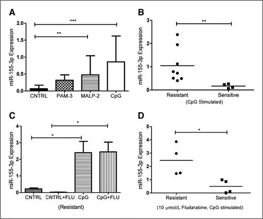 Figure 6. miR-155-3p induction by TLR stimulation. A, relative miR-155-3p expression after 24 hours of MALP-2 and CpG stimulation. Real-time assay was conducted in triplicate and the RNA for U6 was used as internal control (n = 12 for Malp-2 and CpG; n = 6 for PAM3CSK4); mean values ± SEM are reported. B, Mann–Whitney test reveals higher levels of CpG-induced miR-155-3p in the “resistant” samples than in the “sensitive” samples (n = 8 and n = 4, respectively). C, CpG upregulates miR-155-3p expression also at later time points (48 hours) and in the presence of fludarabine (10 μmol/L; Wilcoxon matched pairs test; n = 4 “resistant” samples analyzed) mean values ± SEM are reported. D, comparison between “resistant” and “sensitive” samples stimulated with CpG and treated with fludarabine shows significantly higher levels of expression of miR-155-3p in the “resistant” group (Mann–Whitney test; n = 4 and n = 4, respectively). *, P < 0.05; **, P < 0.01; ***, P < 0.001.