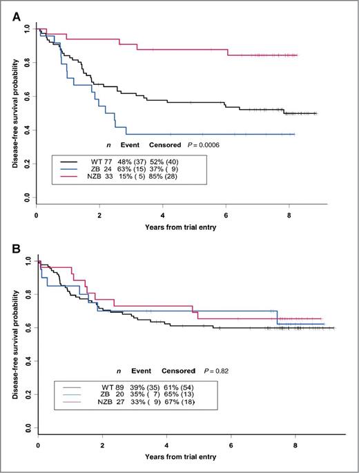 Figure 3. Kaplan–Meier estimate of disease-free survival related to TP53 genotype (WT, wild type; ZB, zinc-binding mutation; NZB, non-zinc-binding mutation) among (A) women treated with 5FU/LV, P = 0.0006; and (B) women treated with IFL, P = 0.82. Corresponding 5-year survival estimates are in Table 2, rows 14 to 15.
