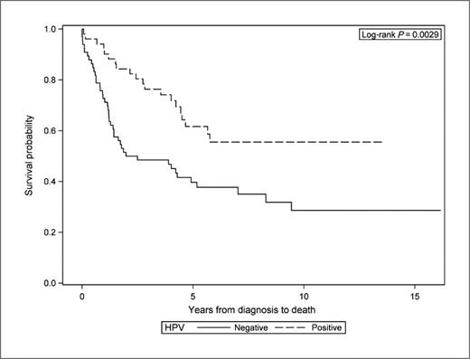 Figure 1. HPV-positive OPSCC show improved survival as compared with HPV-negative OPSCC patients.