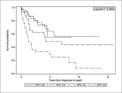 Figure 2. Survival of the HPV and race groups (combined to form 4 groups) differed significantly overall (log-rank P < 0.001). HPV-negative African Americans (AA) had worse overall survival than HPV-positive African Americans, worse survival than HPV-positive Caucasian Americans (CA), and worse survival than HPV-negative Caucasian Americans. HPV-positive African American patients had no differences in survival from that of HPV-positive and HPV-negative C. Also, HPV-positive Caucasian Americans and HPV-negative Caucasian Americans with OPSCC showed no differences in survival outcomes.