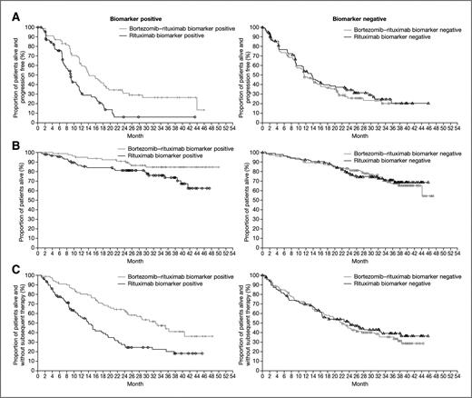 Figure 1. Kaplan–Meier distributions of (A) PFS, (B) OS, and (C) TTNT with bortezomib–rituximab and rituximab in biomarker-evaluable patients (N = 376) who were positive or negative for the biomarker pair PSMB1 P11A (G allele) and low CD68 expression (≤50 CD68-positive cells).