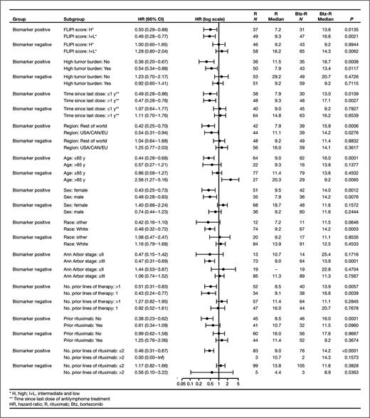 Figure 2. PFS stratified by clinical covariates for biomarker-evaluable patients (N = 376) who were positive or negative for the biomarker pair PSMB1 P11A (G allele) and low CD68 expression (≤50 CD68-positive cells).