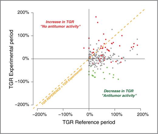 Figure 2. Pairwise comparisons of TGR between the reference and the experimental periods in 201 patients treated in 20 phase I clinical trials (P values are computed from Wilcoxon pairwise tests; n, the number of samples with pairwise TGR information). Red, gray, and green colors indicate progressive disease, stable disease, and partial response as per RECIST criteria, respectively.