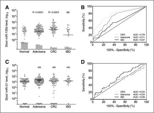 Figure 1. Levels of miRNA markers in stool samples. A, miR-135b and (B) its ROC curve, (C) miR-31 and (D) its ROC curve. Subjects were categorized into four groups: individuals of normal colonoscopy results (n = 109), adenoma (n = 169), CRC (n = 104), and IBD (n = 42), respectively. The miRNA levels were expressed in the number of copies per nanogram of extracted RNA. Open circles represent samples with undetectable miRNA level. The lines denote the medians. P denotes significance measured by the Mann–Whitney test. NS denotes no statistical significance. ROC curves were plotted to discriminate CRC, adenoma, or IBD patients from individuals with normal colonoscopy findings.