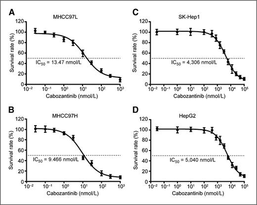 Figure 1. Cabozantinib inhibits HCC cell proliferation. MHCC97L, MHCC97H, SK-HEP1, and HepG2 cells were treated with different concentration of cabozantinib for 72 hours in DMEM containing 10% FBS. Each point, the mean ± SD for three independent experiments. IC50 was calculated by nonlinear regression analysis using GraphPad Prism software.