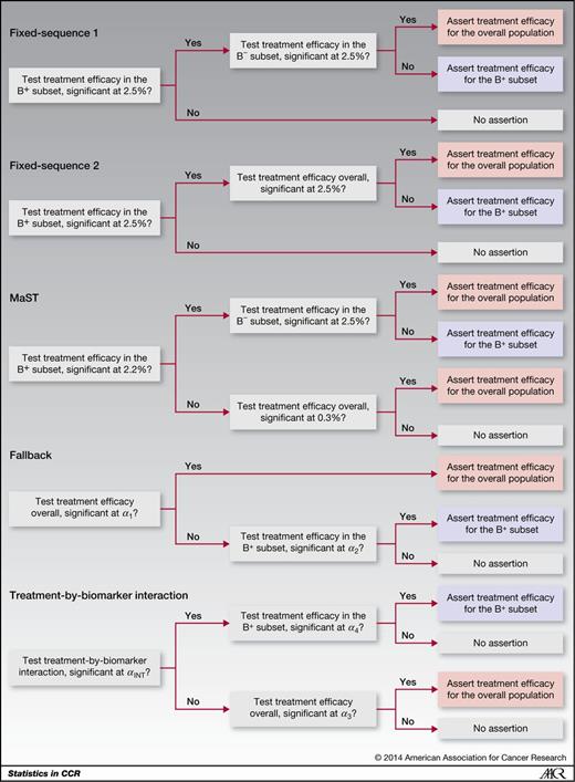 Figure 1. Approaches of statistical analysis plans for randomize-all phase III trials with a predictive biomarker. All α levels are one-sided.