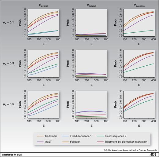 Figure 2. Poverall, Psubset, and Psuccess for various numbers of events, E, under constant effects (HR+, HR−) = (0.7, 0.7). The Psuccess curve for the fixed-sequence-1 approach is always coincident with that for the fixed-sequence-2 approach. The Psubset curves for the fixed-sequence-1 and MaST approaches were nearly identical.
