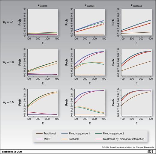 Figure 3. Poverall, Psubset, and Psuccess for various numbers of events, E, under a qualitative interaction (HR+, HR−) = (0.5, 1.0). The Psuccess curve for the fixed-sequence-1 approach is always coincident with that for the fixed-sequence-2 approach.