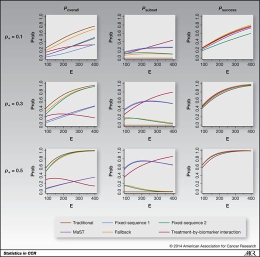 Figure 4. Poverall, Psubset, and Psuccess for various numbers of events, E, under a quantitative interaction (HR+, HR−) = 0.5, 0.8). The Psuccess curve for the fixed-sequence-1 approach is always coincident with that for the fixed-sequence-2 approach.