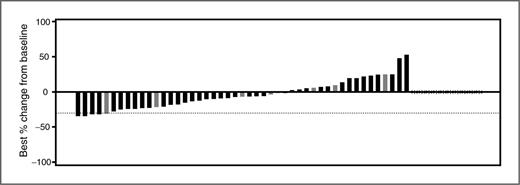 Figure 1. Waterfall plots of best percentage change from baseline in sum of longest diameters of target lesions as determined by central radiologic review in the per-protocol efficacy set (n = 47) or entire study population (n = 57). Black bars represent patients in the PPES; gray bars represent patients in the entire population not included in the PPES. Patients were excluded from the analysis if their overall lesion response was unknown. Dotted line represents a 30% reduction from baseline. Asterisks indicate patients with a percent change in target lesions available but contradicted by an overall lesion response of progressive disease.