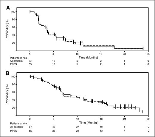 Figure 2. Kaplan–Meier plots of (A) PFS as determined by central radiologic review and (B) OS in the PPES (dotted line) or entire study population (solid line). A, median PFS (95% CI) was 3.7 months (2.4–5.5) in the PPES and 3.7 months (3.0–5.6) in the entire population. Thirty-six and 42 events occurred in the PPES and entire population, respectively. Nineteen and 25 patients in the PPES and entire population, respectively, were censored for the following reasons: ongoing at data cutoff (n = 1; n = 1), withdrew consent (n = 0; n = 2), adequate assessment was no longer available (n = 8; n = 8), new cancer therapy was added (n = 7; n = 10), and event documented after ≥2 missing tumor assessments (n = 3; n = 4). B, median OS (95% CI) was 8.6 months (7.8–14.5) in the PPES and 11.8 months (7.9–17.4) in the entire population. Thirty-six and 45 events occurred for the PPES and entire population, respectively. In the PPES, 8 patients were still alive at the time of analysis and 11 were lost to follow-up. In the entire population, 9 patients were still alive at the time of the analysis and 13 were lost to follow-up. The Greenwood formula was used to determine the confidence intervals of Kaplan–Meier estimates.
