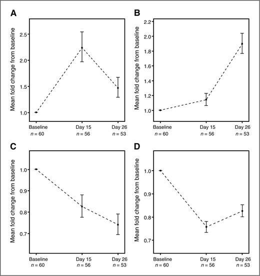 Figure 3. Effect of dovitinib (500 mg/day on a 5-days-on/2-days-off schedule) on plasma biomarkers. A, FGF23; B, placental growth factor; C, sVEGFR1; D, sVEGFR2. Longitudinal plots of the model-adjusted average fold change from baseline on days 15 and 26 of cycle 1 are shown. Bars represent ± 1 SE.