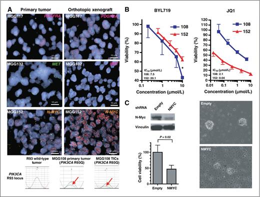 Figure 2. Recurrent tertiary genetic alterations in IDH-mutant gliomas drive tumor cell growth. A, FISH images of primary tumors (left column) and corresponding orthotopic xenografts (right column). Top row, MGG117 probed with PDGFRA (red) and CEN4 control (green). Second row, MGG132 primary tumor (left) probed with MET (green) and CEN7 control (red) and xenograft (right) probed with MET (red) and CEN7 (green). Third row, MGG152 probed with N-MYC (orange) and 2p23 control (green). Bottom row, sequencing traces of the PIK3CA R93 locus with wild-type (black trace) and mutant (green trace, red arrow) alleles. Left: PIK3CA wild-type primary tumor (control). Middle, MGG108 primary tumor. Right, MGG108 TICs. B, effect of BYL719 and JQ1 on MGG108 and MGG152 TICs. Asterisk, MGG108 (PIK3CA mutant) and MGG152 (N-MYC amplified) at 10 μmol/L of BYL719 (P = 0.004, t test). C, N-Myc knockdown in MGG152 TICs. MGG152 was infected with lentivirus carrying N-MYC shRNA or empty vector. Upper left, Western blot analysis of TICs using antibodies against N-myc and vinculin (loading control). Lower left: cell viability assays of TICs expressing N-MYC shRNA or empty vector. Right, TIC neurospheres infected with lentivirus carrying empty (upper) or N-MYC shRNA (lower).