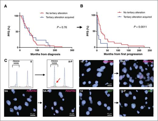 Figure 3. Tertiary alterations are acquired at progression and reduce subsequent PFS. A and B, Kaplan–Meier estimates of PFS in patients who had biopsy at initial diagnosis and at progression by presence of tertiary alteration. A, PFS from the time of initial diagnosis and B, from the time of progression. C, SNaPshot and FISH images of matched patient tumors. Top left, SNaPshot images of patient 8 reveal wild-type PIK3CA E545 genotype in the initial tumor and PIK3CA E545K mutant allele (red arrow) in the progressive tumor (8-P). Bottom left, FISH images of patient SA initial and progressive (SA-P) tumor with PDGFRA probe (red) and CEN4 control probe (green). Top right, FISH images of patient 19 initial and progressive tumor (19-P) probed for PDGFRA (red) and CEN4 (green). Bottom right, patient 14 initial and progressive (14-P) tumor probed with MET (green) and CEN7 control (red).