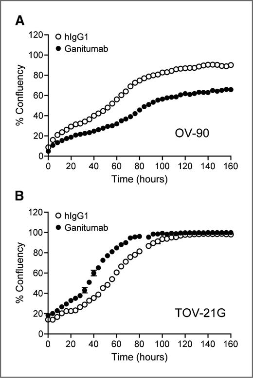 Figure 2. The effect of ganitumab on cell growth in vitro. The growth of OV-90 (A) and TOV-21G cells (B) in complete culture media was measured using IncuCyte technology, which monitored cell confluency at 4-hour intervals. The percentage confluency was plotted versus time in the presence of control hIgG1 or ganitumab.