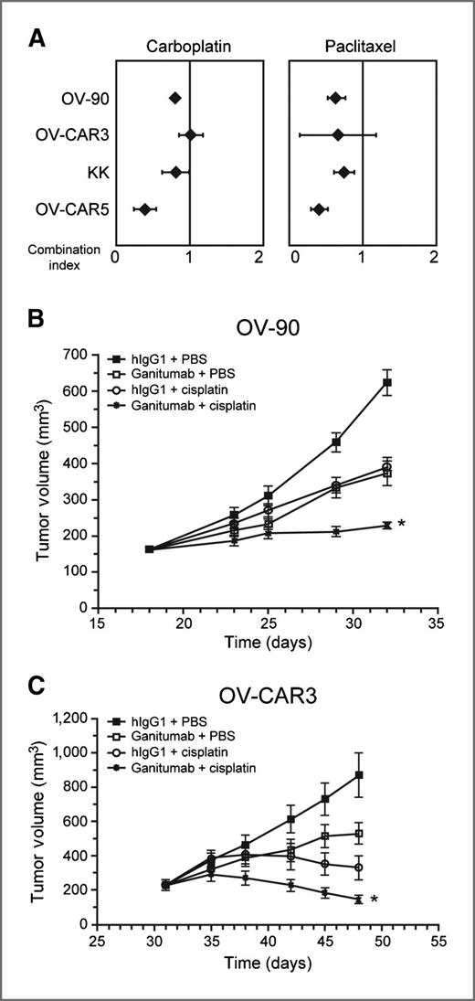 Figure 6. Efficacy of ganitumab in combination with chemotherapeutic agents. A, multiple drug effect analyses were performed to determine the nature of interactions between ganitumab and chemotherapeutic agents commonly used for the treatment of primary and recurrent ovarian cancer. Combination index values were derived from variables of the median effect plots, and statistical tests were applied to determine whether the mean combination values at multiple effect levels (IC20–IC80) were significantly different from 1.0. In this analysis, synergy was defined as combination index values significantly lower than 1.0, antagonism as combination index values significantly higher than 1.0, and additivity as combination index values equal to 1.0. B, mice bearing about 200 mm3 OV-90 or (C) OVCAR-3 xenografts were randomly assigned into 4 treatment groups and treated intraperitoneally twice per week with ganitumab (300 μg/dose), hIgG1 (300 μg/dose), cisplatin (2.5 or 4.0 mg/kg), or a combination of ganitumab plus cisplatin: (OV-90, 30 μg/dose + 4.0 mg/kg; OV-CAR-3, 300 μg/dose + 2.5 mg/kg). Tumor volumes were measured twice per week using calipers. Data, mean volume ± SEM. B and C, ganitumab significantly enhanced the efficacy of cisplatin in the OV-90 (*, P < 0.001, 30 μg/dose ganitumab + 4.0 mg/kg cisplatin) and OVCAR-3 (*, P < 0.001, 300 μg/dose ganitumab + 2.5 mg/kg cisplatin) tumor models.