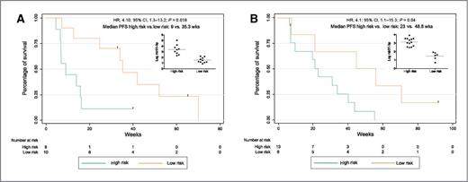 Figure 2. Kaplan–Meier curves for risk groups obtained from the second training set (A) and the validation set 1a (B).