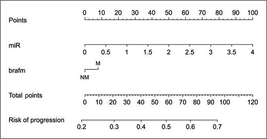 Figure 3. Nomogram to predict PFS survival using log-transformed hsa-miR-31-3p expression levels (miR) and the BRAF mutational status (brafm). To use the nomogram, locate patient's variable on the corresponding axis; draw a line to the points axis, sum the points, and draw a line from the total points axis to the PFS probability axis.