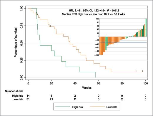 Figure 4. Kaplan–Meier PFS curves and the waterfall plot for RECIST criteria for the whole series of validation (PIMABI phase II; n = 45). Patients are classified in high and low risk of progression according to the value obtained for FFPE samples for patients with FFPE samples (n = 39) and for FF samples for those with only FF samples (n = 6). The RECIST criteria were available only for 40 patients.