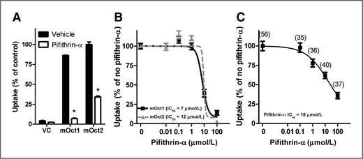 Figure 5. Inhibition of Oct1 and Oct2 function by pifithrin-α. A, uptake of 2 μmol/L TEA in HEK293 cells transfected with vector control (VC), mOct1, or mOct2 for 30 minutes in the presence or absence of 10 μmol/L pifithrin-α (n = 3). Data are normalized to the percent uptake of cisplatin in HEK293 cells transfected with mOct2 in the absence of pifithrin-α. B, uptake of ASP+ (1 μmol/L) in HEK293 cells transfected with mOct1, or mOct2 for 30 minutes in the presence of various concentrations of pifithrin-α (n = 5–18). C, uptake of ASP+ (1 μmol/L) in proximal tubules isolated from male FVB mice for 30 minutes in the presence of various concentrations of pifithrin-α. Numbers in parentheses represent the number of proximal tubules used per concentration. IC50, the estimated concentration associated with 50% inhibition of uptake. Error bars, SE. *, P < 0.05 versus vehicle as determined by an unpaired t test.