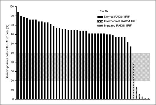 Figure 3. RAD51 IRIF in 45 primary breast tumor samples. Impaired RAD51 IRIF formation was detected in 5 of 45 primary breast tumor samples. Each bar represents the quantification of RAD51 IRIF in a tumor sample. At least 30 geminin-positive cells per tumor were counted. A cell was considered positive for RAD51 IRIF if more than 5 foci were present in the nucleus. Normal RAD51 IRIF >50%, intermediate RAD51 IRIF = 20% to 50%, impaired RAD51 IRIF <20%.