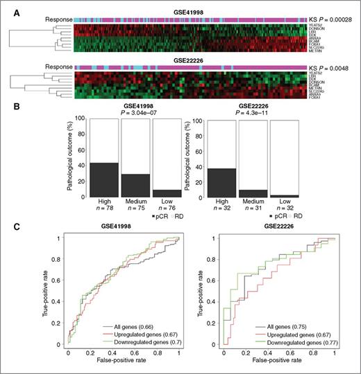 Figure 5. Validation of markers of chemotherapy response in independent cohorts. A, the nine genes predictive of response across treatments were used to cluster cases based on signature expression value in the two independent cohorts indicated. The Kolmogorov–Smirnov (KS) statistic was used to determine the association of the signature value with clinical response. B, the association of defined tertiles with pathologic response is shown. C, ROC curves of the association between gene expression and clinical outcomes are shown.