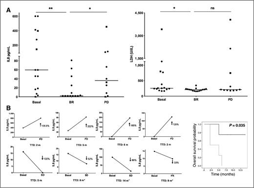 Figure 3. IL8 serum concentration reflects objective melanoma responses to iBRAF and an anti-CTLA4 mAb. A, serum concentrations of IL8 were measured in patients with melanoma (n = 16) treated with iBRAF (vemurafenib or dabrafenib) at baseline, at best response and at the time of progressive disease. The lines show the median value at each moment. Statistical comparisons were made using Wilcoxon tests (left). LDH levels in the same patients also reflect objective response (right). Squares represent nonresponding patients in which only progressive disease was observed, so their IL8 and LDH levels are therefore only represented at baseline and at the moment of progressive disease. BR, best response; PD, progressive disease. B, sequential follow-up IL8 serum in 8 patients with metastatic melanoma treated with ipilimumab (at 3 or 10 mg/kg). Top, progressors at baseline (before treatment) and upon clinical-radiologic evidence of progression (12–16 weeks after treatment onset). Bottom, 4 patients in whom stabilization of disease or partial response (as indicated in the corresponding graphs) were observed 12 to 16 weeks after treatment onset. At the bottom of each panel, the time to death (TTD) is indicated in months. Inset, a survival comparison of both groups (dotted line, patients with raised levels of IL8; continuous line, patients with decreased/stabilized levels of IL8). (ns, nonsignificant; *, P < 0.05; **, P < 0.01.)
