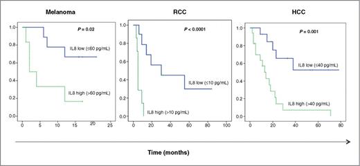 Figure 4. Serum IL8 predicts survival in a variety of malignant diseases. Kaplan–Meier plots representing survival for patients with melanoma (n = 16), RCC (n = 23) and HCC (n = 33) stratified by the median levels of IL8 for each tumor type. P values were calculated using the log-rank tests and are shown in each graph.
