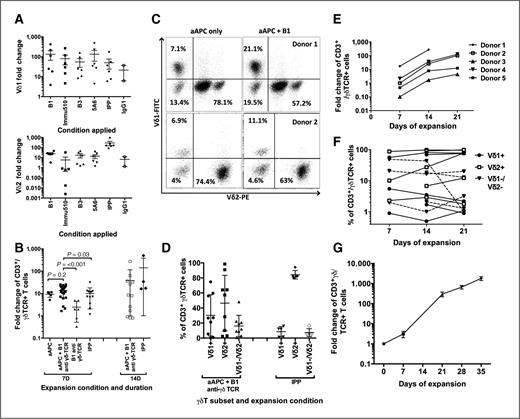 Figure 1. Expansion of diverse population γδT cells from healthy donors and patients with neuroblastoma. Expansion of γδT cells from PBMC using immobilized anti-γδTCR antibody (A) and from pure preparations of γδT cells using aAPC, B1-coated aAPC, immobilized B1, or IPP (B). γδT subsets as revealed by flow cytometry after expansion are shown in C (representative of >6 donors), D, and F. γδT cells isolated from thawed healthy donor PBMC varied in their expansion potential (E), whereas γδT cells isolated from fresh blood of patients with neuroblastoma, taken at point of diagnosis, were more consistent (G). Error bars, SEM and each data point, an individual donor.