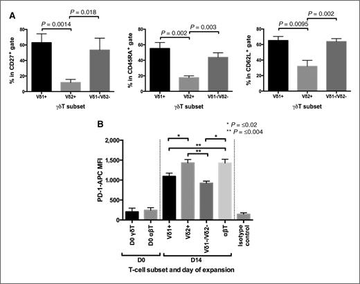 Figure 4. Memory and exhaustion markers in γδT cells after expansion with aAPC+B1. A, expression of CD27, CD45RA, and CD62L as measured by flow cytometry in Vδ1, Vδ2, and Vδ1negVδ2neg γδT cells following 28 days of expansion using aAPC+B1; data derived from 8 donors and error bars represent SEM. B, expression of the PD-1 in αβT cells and γδT cells from the same donors at baseline and after 14 days of expansion using weekly stimulation with either aAPC+B1 (γδT cells) or CD3/CD28 Dynabeads (αβT cells). Data derived from 3 donors; error bars, SEM. MFI, mean fluorescence intensity.