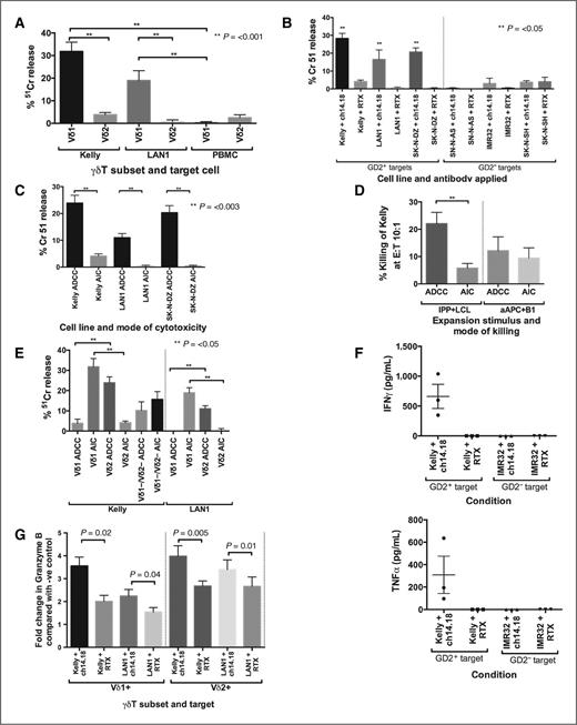 Figure 5. Differential cytotoxic profile of Vδ1, Vδ2, and Vδ1−/Vδ2− γδT cells against neuroblastoma cell lines. A, antibody-independent killing of GD2+ neuroblastoma cell lines by polyclonal populations of Vδ1+ and Vδ2+ γδT cells; n = 11 for Kelly data; n = 3 for LAN1 data. B and C, cytotoxicity of IPP-expanded Vδ2+ cells is significantly enhanced by target opsonization with ch14.18; raw data shown in B (n = 3), and antibody-dependent and -independent components of killing shown in C (n = 16 for Kelly and n = 3 for LAN1 and SKNAS). D, comparative antibody-dependent and -independent killing of Kelly cells by Vδ2+ γδT cells expanded with IPP (n = 9) or aAPC (n = 7). E, Vδ1+, Vδ2+, and Vδ1negVδ2neg show different patterns of antibody-dependent and -independent cytotoxicity (n = between 5 and 11 for Kelly and n = 3 or 4 for LAN1). F, IFNγ and TNFα secretion as determined by cytokine bead array following coculture of IPP-expanded Vδ2+ with opsonized and nonopsonized Kelly cells (n = 3). G, Granzyme B in supernatant of expanded Vδ1+ and Vδ2+ γδT cells cocultured with γδT-cell-sensitive GD2+ tumor cell lines Kelly and LAN1, expressed as fold change of negative control (γδT-cell-insensitive cell line with irrelevant antibody).