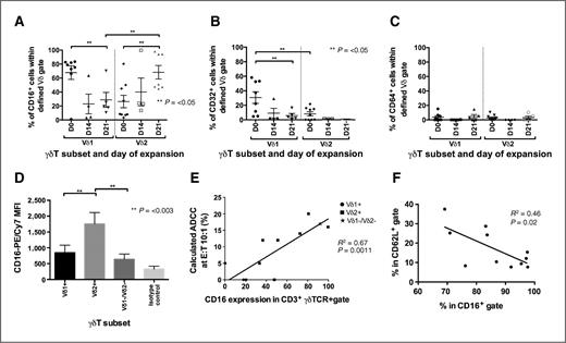 Figure 6. FcγR staining correlates with cytotoxicity and differentiation phenotype. Expression of Fcγ receptors CD16 (A), CD32 (B), and CD64 (C) in Vδ1+ and Vδ2+ γδT cells over a 3-week expansion period (data from 6 to 7 donors). D, mean fluorescence intensity of CD16 surface staining from sorted populations (n = 7). E, CD16 expression correlates with the ability of γδT cells to exert ADCC. F, in Vδ2+ cells CD16 is inversely correlated with CD62L expression.