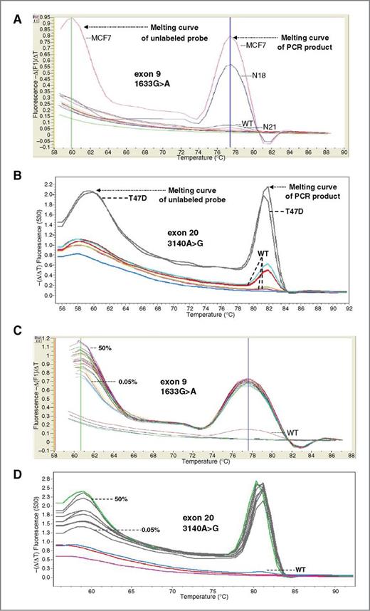 Figure 2. Specificity of the developed PIK3CA mutation assay: characteristic derivative melting curves obtained after PCR in the presence of unlabeled blocking probes that detect: exon 9 1633G>A, hotspot mutation (A) and exon 20 3140A>G, hotspot mutation (B). Sensitivity of PIK3CA mutation assay: characteristic derivative melting curves obtained after PCR in the presence of unlabeled blocking probes in synthetic mixtures of different percentages of mutant DNA in wild-type DNA that detect exon 9 1633G>A, hotspot mutation (C) and exon 20 3140A>G, hotspot mutation (D). Red line, PCR negative control. PIK3CA mutations are detected by the derivative melting of the unlabeled blocking probe and mutant PIK3CA sequence, as amplified with the mutant allele–specific primer. Mutations are detected only if this peak at 60°C is present. The other peak at higher temperatures is due to the PCR product and can be seen for both the mutant and WT, in case that there is a nonspecific amplification of the WT, by using the mutant allele–specific primer.