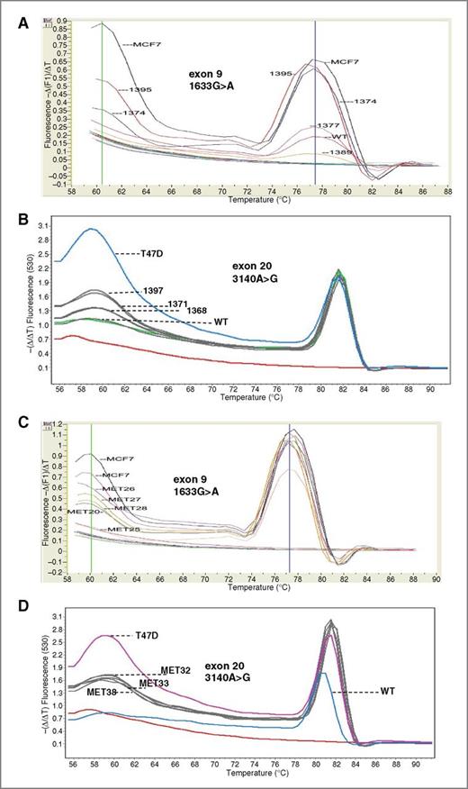 Figure 3. Detection of PIK3CA mutations in CTC: characteristic derivative melting curves for exon 9 1633G>A (A), hotspot mutation in patients with operable breast cancer, exon 20 3140A>G, hotspot mutation in operable breast cancer patients (B), exon 9 1633G>A, hotspot mutation in patients with clinically confirmed metastasis (C), exon 20 3140A>G, hotspot mutation in patients with clinically confirmed metastasis (D). Red line, PCR negative control.