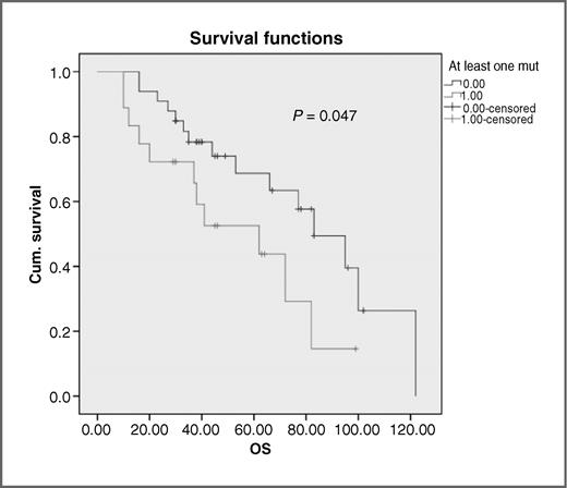Figure 4. Kaplan–Meier estimates of OS in months for patients with breast cancer with clinically confirmed metastasis, with respect to PIK3CA mutational status in CTCs.