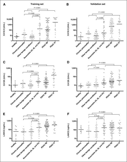 Figure 1. Scatter plots of CA19.9, CA125, and LAMC2 in the training and validation cohorts. CA19.9 (A and B), CA125 (C and D), and LAMC2 (E and F) for training and validation cohorts, respectively. Black horizontal lines are medians. The clinical groups are shown on the x-axis and further described in the text.