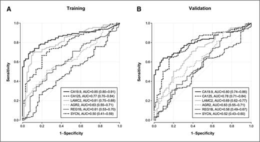 Figure 2. Diagnostic performances of CA19.9, CA125, LAMC2, AGR2, SYCN, and REG1B for all patients with PDAC versus benign patients, as individual markers. ROC curves for CA19.9, CA125, LAMC2, AGR2, SYCN, and REG1B for all patients with PDAC versus all benign patients as individual markers in the training cohort (A) and validation cohort (B). The AUC for each marker is provided along with its associated 95% CIs in brackets.