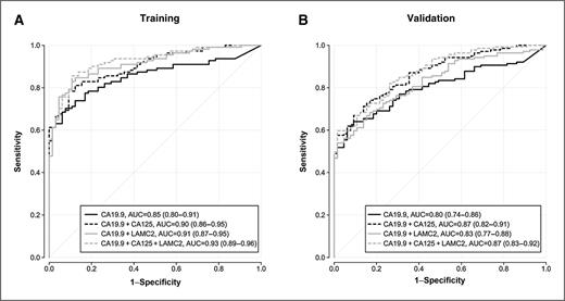 Figure 3. Complementarity of CA19.9, CA125, and LAMC2 in differentiating all patients with PDAC versus all benign patients. ROC curves for CA19.9, CA125 + CA19.9, CA19.9 + LAMC2, and CA125 + CA19.9 + LAMC2 multiple markers models for all patients with PDAC versus all benign patients in the training (A) and validation cohort (B). The AUC for each marker is provided along with its associated 95% CIs in brackets.