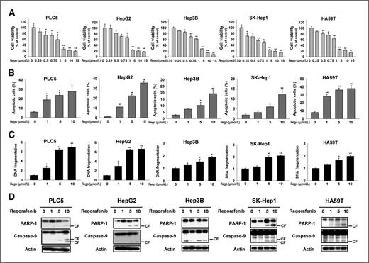 Figure 1. Regorafenib has a significant apoptotic effect in HCC cell lines. A, dose-escalation effects of regorafenib on cell viability in HCC cell lines. PLC5, HepG2, Hep3B, SK-Hep1, and HA59T cells were exposed to regorafenib at the indicated doses for 48 hours, and cell viability was assessed by MTT assay. Columns, mean; bars, SE (n = 8). B, effects of regorafenib on apoptosis in HCC cells. Cells were exposed to regorafenib at the indicated doses for 48 hours, and apoptotic cells were determined by flow cytometry (sub-G1). Columns, mean; bars, SE (n ≥ 3). C, the effect of regorafenib on DNA fragmentation was determined by cell death ELISA. Columns, mean; bars, SE (n = 6); *, P < 0.05; **, P < 0.01. D, regorafenib induced apoptosis-related signals in HCC cell lines.