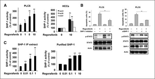 Figure 3. SHP-1 plays a vital role in regorafenib-induced STAT3 inhibition and apoptosis. A, left, regorafenib increased SHP-1 activity in PLC5 cells in a dose-dependent manner. Right, regorafenib activated SHP-1 in several HCC cell lines, including HA59T, Hep3B, and HepG2. Cells were treated with regorafenib at 10 μmol/L for 24 hours. Columns, mean; bars, SE (n = 3). *, P < 0.05; **, P < 0.01. B, left, PLC5 cells were pretreated with specific SHP-1 inhibitor (PTPIII) for 30 minutes before regorafenib treatment. Right, knockdown of SHP-1 reduces the effects of regorafenib on p-STAT3 and apoptosis. PLC5 cells were transfected with control siRNA (scramble) or SHP-1 siRNA for 24 hours then treated with regorafenib for another 24 hours. Columns, mean; bars, SE (n ≥ 3); **, P < 0.01. C, regorafenib activates SHP-1 directly. Left, regorafenib increases the phosphatase activity of SHP-1 in IP-SHP-1 cell lysate from PLC5 cells. Right, regorafenib increased SHP-1 activity in cell-free purified SHP-1 proteins. Columns, mean; bars, SE (n ≥ 3); **, P < 0.01.