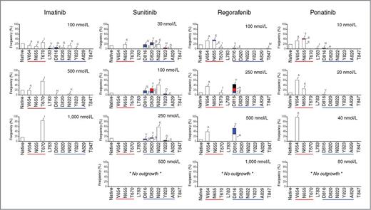 Figure 2. Secondary resistance mutants identified in the presence of KIT inhibitors. Resistant cells were recovered from N-ethyl-N-nitrosourea–treated Ba/F3 KIT Ex11 (Δ557–558) cells and cultured with imatinib, sunitinib, regorafenib, or ponatinib at the indicated concentrations. Each bar represents the relative frequency of the indicated KIT kinase domain secondary mutation, based on next-generation sequencing data. (Reported mutation frequencies are a composite of both mutation incidence and cell number.) ATP pocket residues are underlined in red and A-loop residues in blue. Mutagenesis data are shown from a representative experiment; similar results were obtained in 3 separate studies.