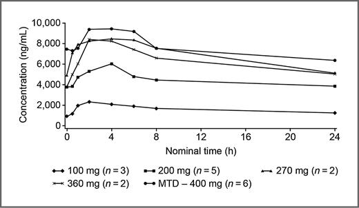 Figure 1. Mean concentrations of golvatinib at steady state. Pharmacokinetic blood collection was not taken for the 450 mg dose group due to DLTs.